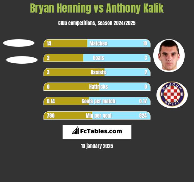 Bryan Henning vs Anthony Kalik h2h player stats