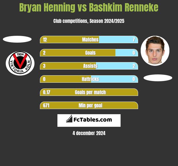 Bryan Henning vs Bashkim Renneke h2h player stats