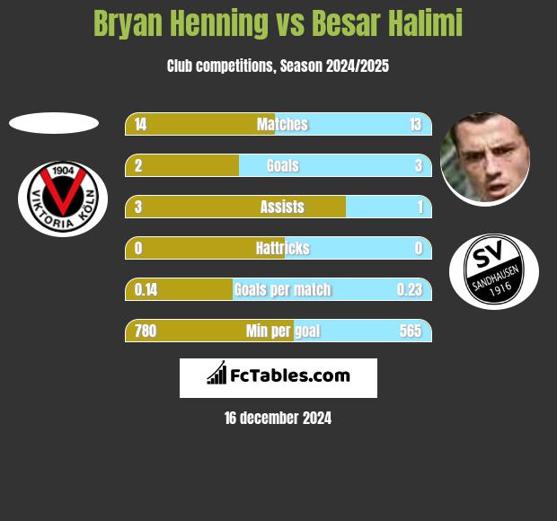 Bryan Henning vs Besar Halimi h2h player stats