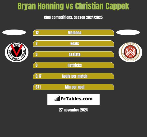 Bryan Henning vs Christian Cappek h2h player stats