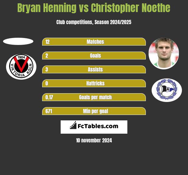 Bryan Henning vs Christopher Noethe h2h player stats