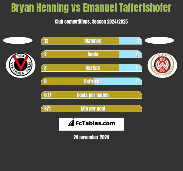 Bryan Henning vs Emanuel Taffertshofer h2h player stats