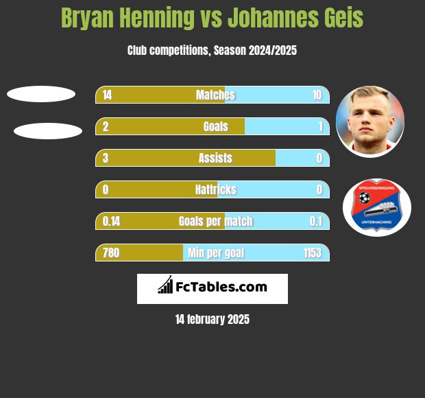 Bryan Henning vs Johannes Geis h2h player stats