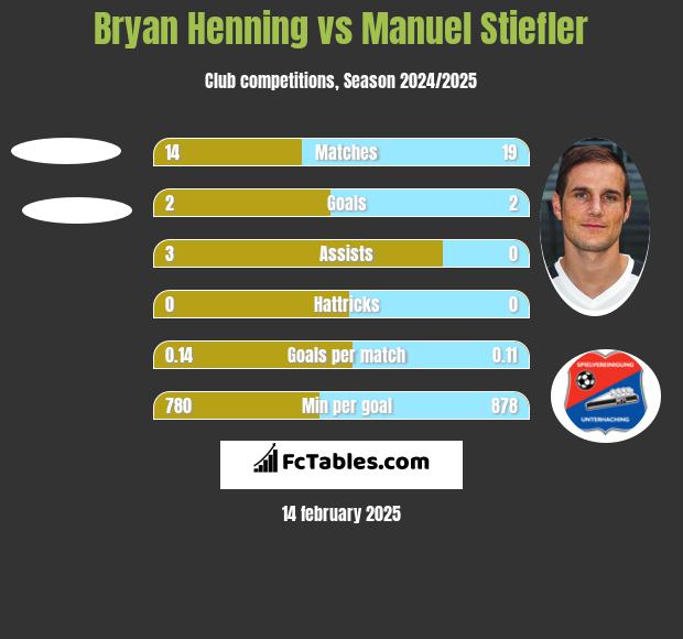 Bryan Henning vs Manuel Stiefler h2h player stats