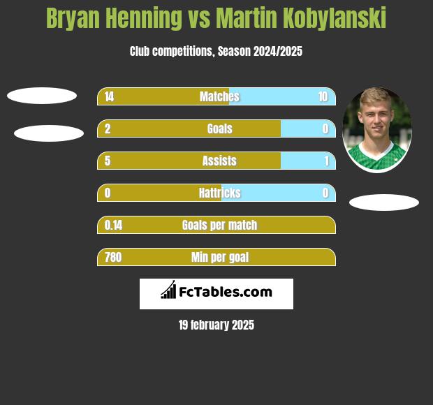 Bryan Henning vs Martin Kobylański h2h player stats