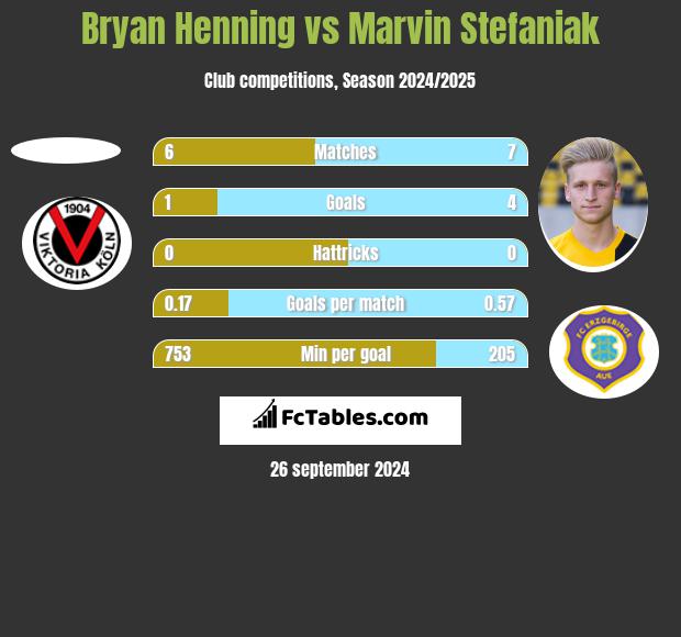 Bryan Henning vs Marvin Stefaniak h2h player stats