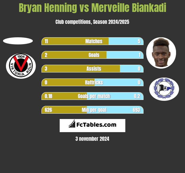 Bryan Henning vs Merveille Biankadi h2h player stats