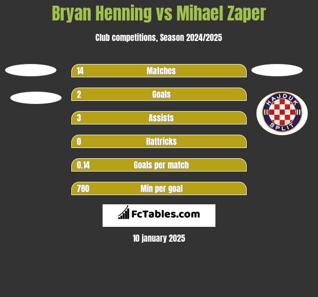 Bryan Henning vs Mihael Zaper h2h player stats