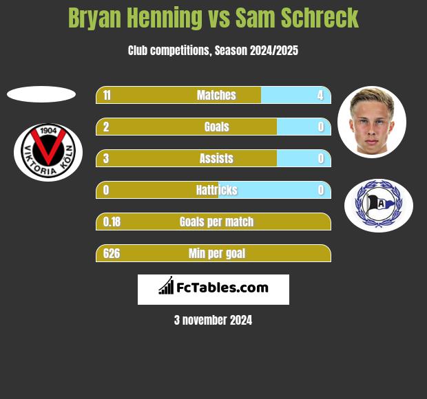 Bryan Henning vs Sam Schreck h2h player stats