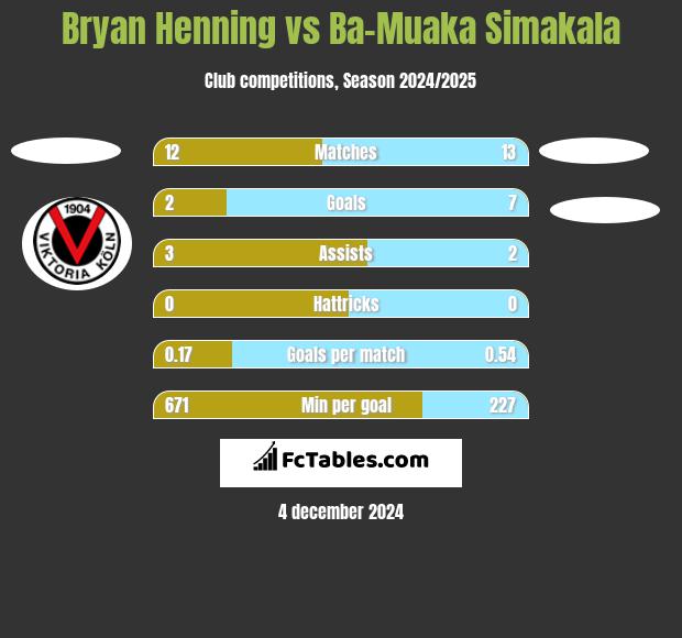 Bryan Henning vs Ba-Muaka Simakala h2h player stats