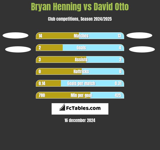 Bryan Henning vs David Otto h2h player stats