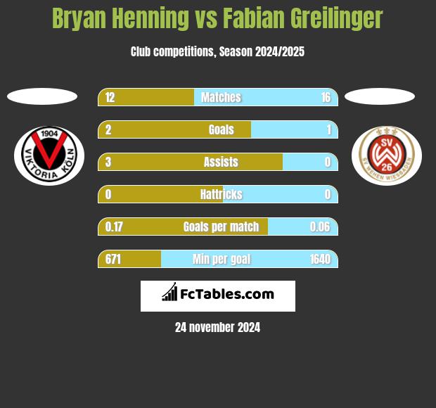 Bryan Henning vs Fabian Greilinger h2h player stats