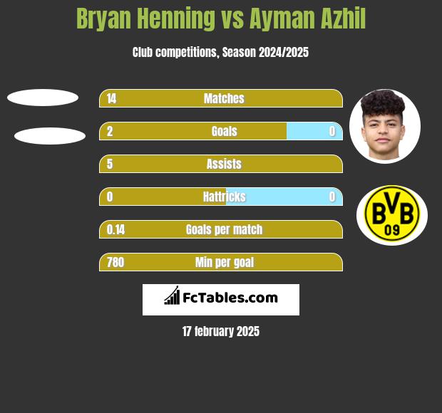 Bryan Henning vs Ayman Azhil h2h player stats