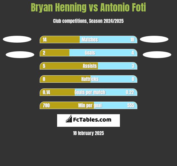 Bryan Henning vs Antonio Foti h2h player stats