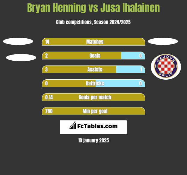 Bryan Henning vs Jusa Ihalainen h2h player stats