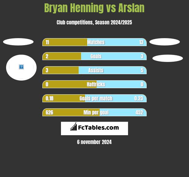 Bryan Henning vs Arslan h2h player stats