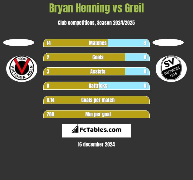 Bryan Henning vs Greil h2h player stats