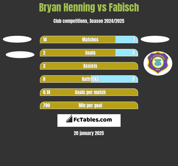 Bryan Henning vs Fabisch h2h player stats