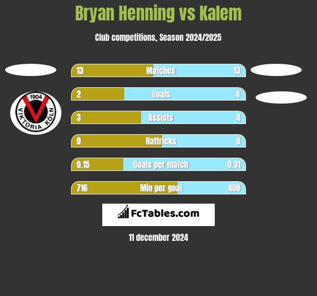 Bryan Henning vs Kalem h2h player stats