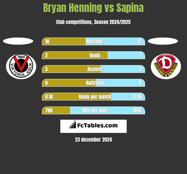 Bryan Henning vs Sapina h2h player stats