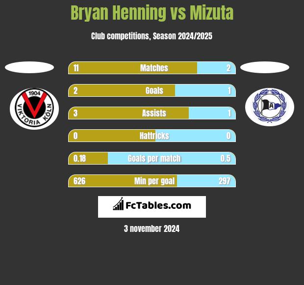 Bryan Henning vs Mizuta h2h player stats