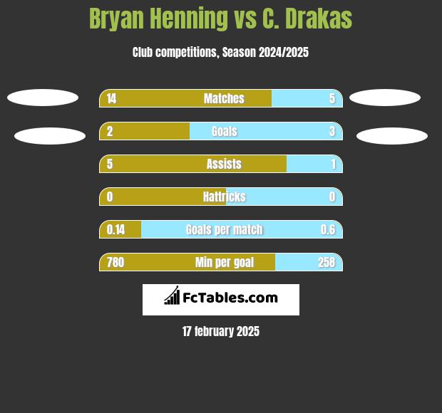 Bryan Henning vs C. Drakas h2h player stats