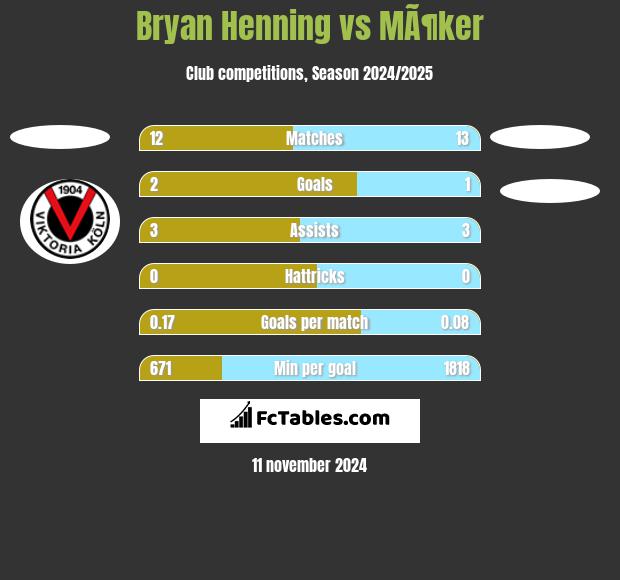 Bryan Henning vs MÃ¶ker h2h player stats