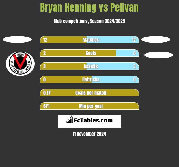 Bryan Henning vs Pelivan h2h player stats