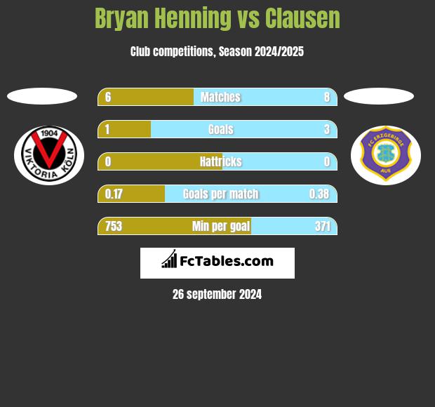 Bryan Henning vs Clausen h2h player stats