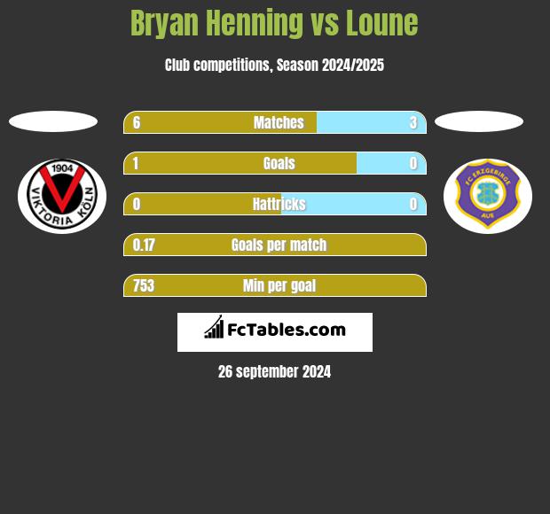 Bryan Henning vs Loune h2h player stats