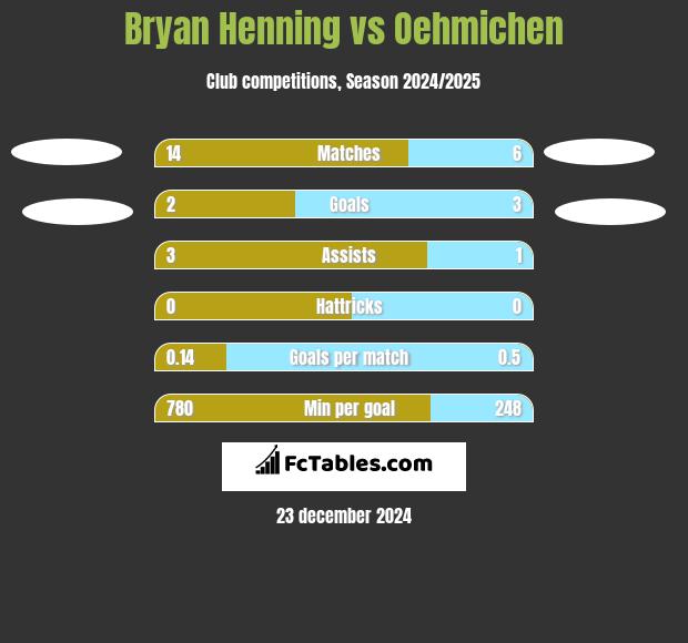 Bryan Henning vs Oehmichen h2h player stats