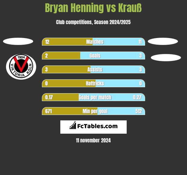 Bryan Henning vs Krauß h2h player stats