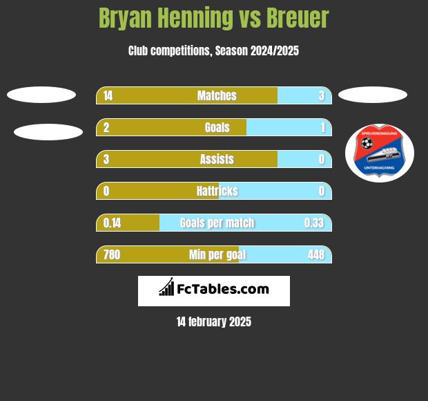 Bryan Henning vs Breuer h2h player stats