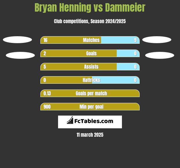 Bryan Henning vs Dammeier h2h player stats