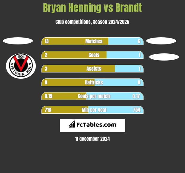 Bryan Henning vs Brandt h2h player stats