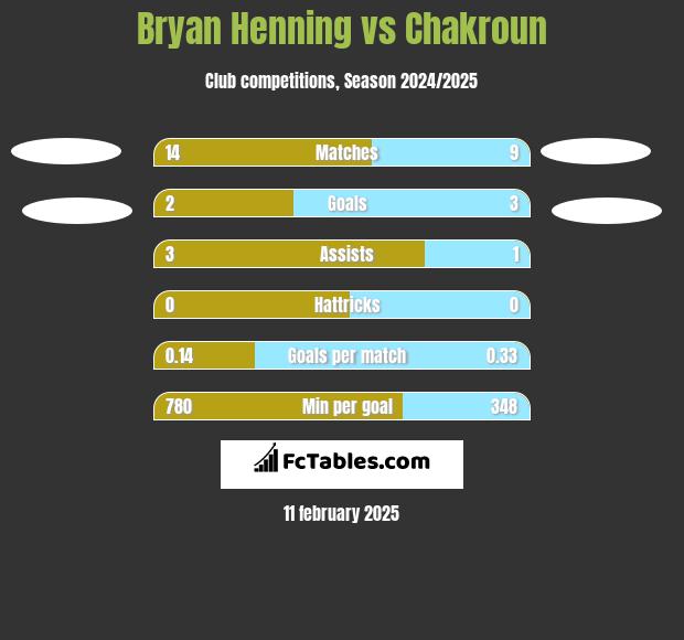 Bryan Henning vs Chakroun h2h player stats