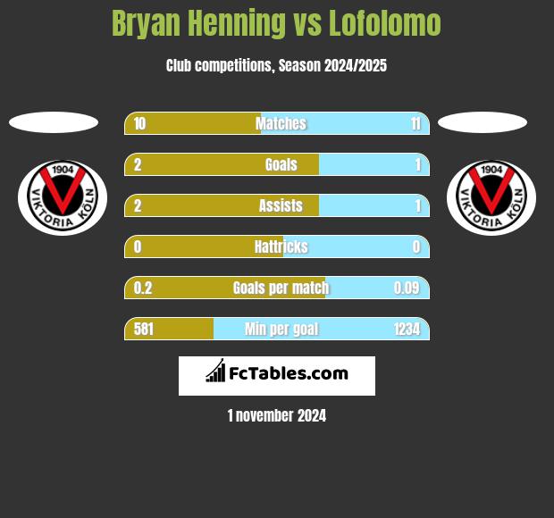 Bryan Henning vs Lofolomo h2h player stats