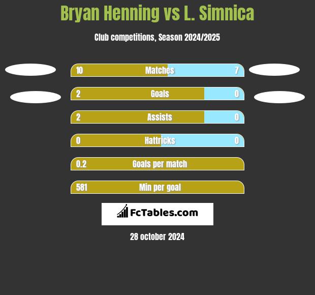 Bryan Henning vs L. Simnica h2h player stats