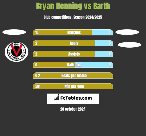 Bryan Henning vs Barth h2h player stats