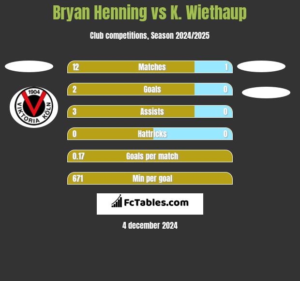 Bryan Henning vs K. Wiethaup h2h player stats