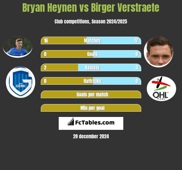 Bryan Heynen vs Birger Verstraete h2h player stats