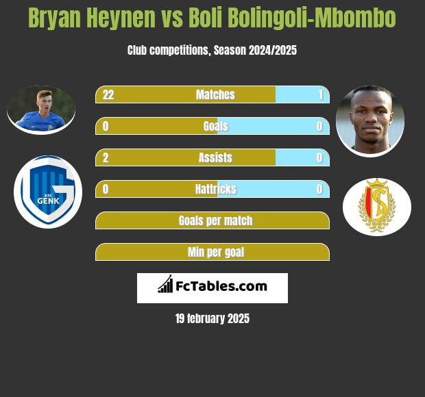 Bryan Heynen vs Boli Bolingoli-Mbombo h2h player stats