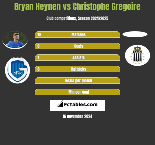 Bryan Heynen vs Christophe Gregoire h2h player stats