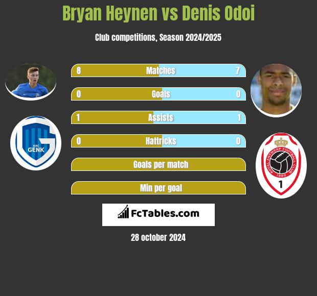 Bryan Heynen vs Denis Odoi h2h player stats