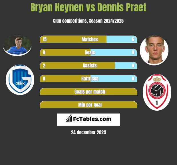 Bryan Heynen vs Dennis Praet h2h player stats