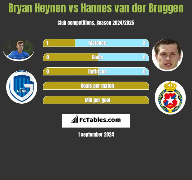 Bryan Heynen vs Hannes van der Bruggen h2h player stats