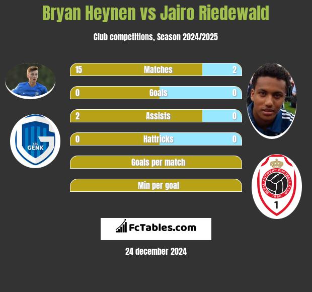 Bryan Heynen vs Jairo Riedewald h2h player stats