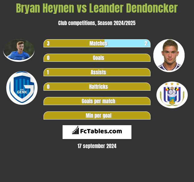 Bryan Heynen vs Leander Dendoncker h2h player stats