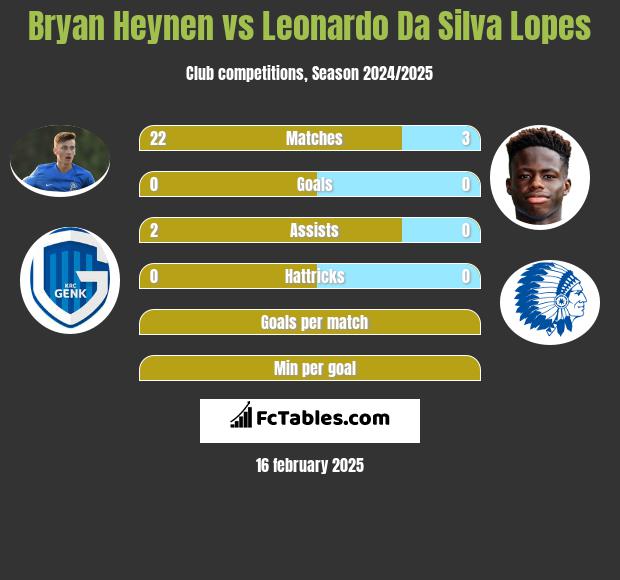 Bryan Heynen vs Leonardo Da Silva Lopes h2h player stats