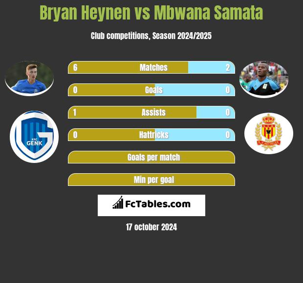 Bryan Heynen vs Mbwana Samata h2h player stats